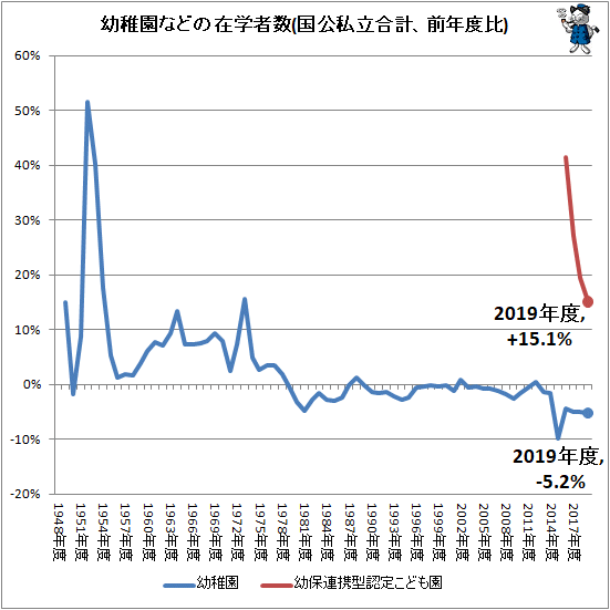 ↑ 幼稚園などの在学者数(国公私立合計、前年度比)