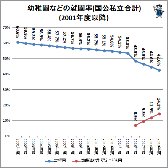 ↑ 幼稚園などの就園率(国公私立合計)(2001年度以降)