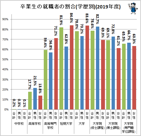 ↑ 卒業生の就職者の割合(学歴別)(2019年度)