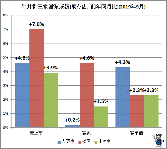 ↑ 牛丼御三家営業成績(既存店、前年同月比)(2019年9月)