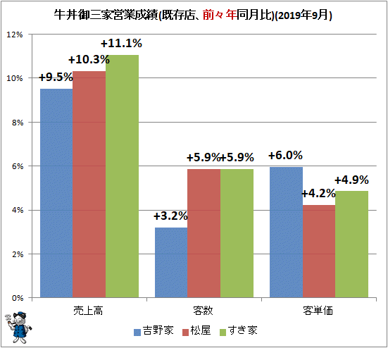 ↑ 牛丼御三家営業成績(既存店、前々年同月比)(2019年9月)