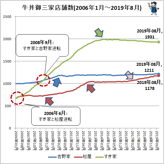 ↑ 牛丼御三家店舗数(2006年1月-2019年8月)
