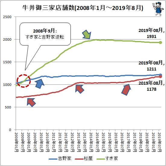 ↑ 牛丼御三家店舗数(2008年1月-2019年8月)