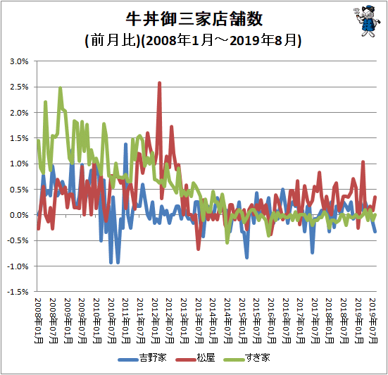 ↑ 牛丼御三家店舗数(前月比)(2008年1月-2019年5月)