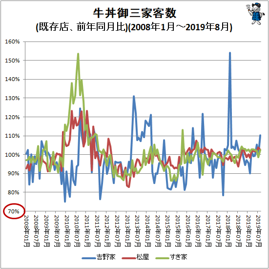 ↑ 牛丼御三家客数(前年同月比)(2008年1月-2019年8月)