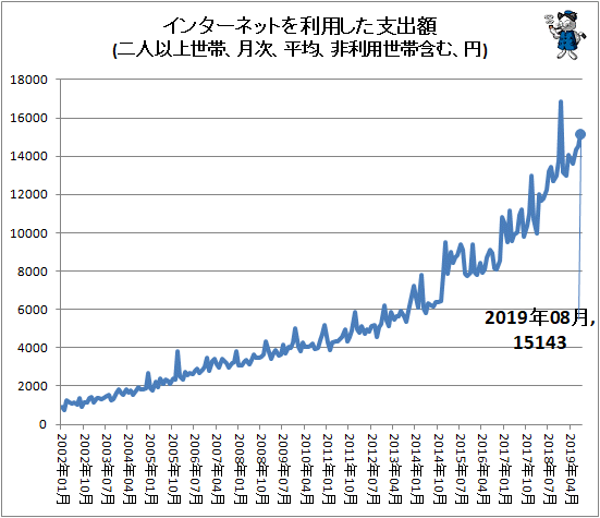 ↑ インターネットを利用した支出額(二人以上世帯、月次、平均、非利用世帯含む、円)