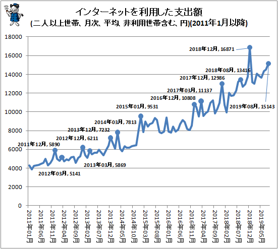 ↑ インターネットを利用した支出額(二人以上世帯、月次、平均、非利用世帯含む、円)(2011年1月以降)
