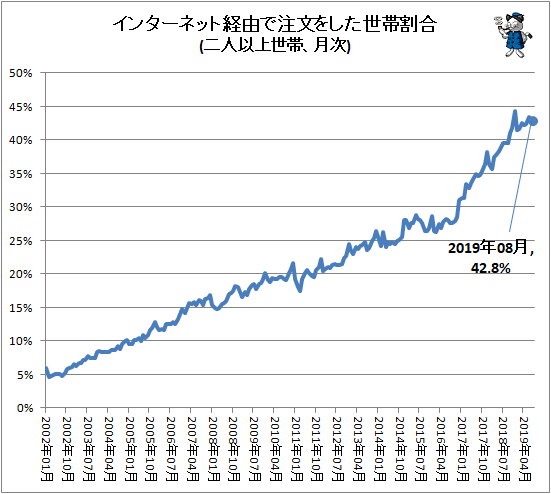 ↑ インターネット経由で注文をした世帯割合(二人以上世帯、月次)