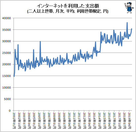 ↑ インターネットを利用した支出額(二人以上世帯、月次、平均、利用世帯限定、円)