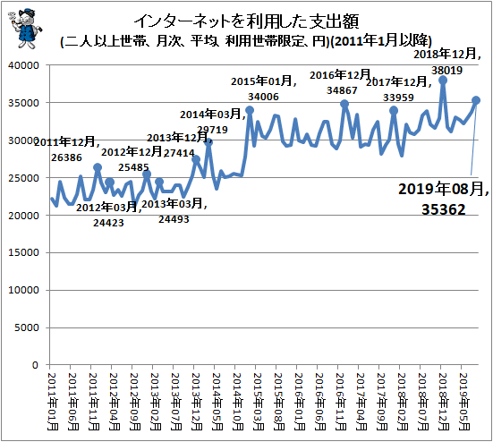 ↑ インターネットを利用した支出額(二人以上世帯、月次、平均、利用世帯限定、円)(2011年1月以降)