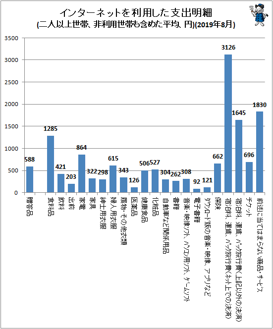 ↑ インターネットを利用した支出明細(二人以上世帯、非利用世帯も含めた平均、円)(2019年8月)