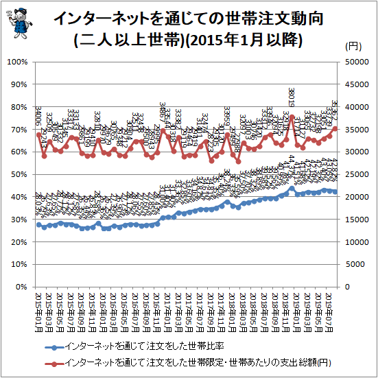↑ インターネットを通じての世帯注文動向(二人以上世帯)(2015年1月以降)