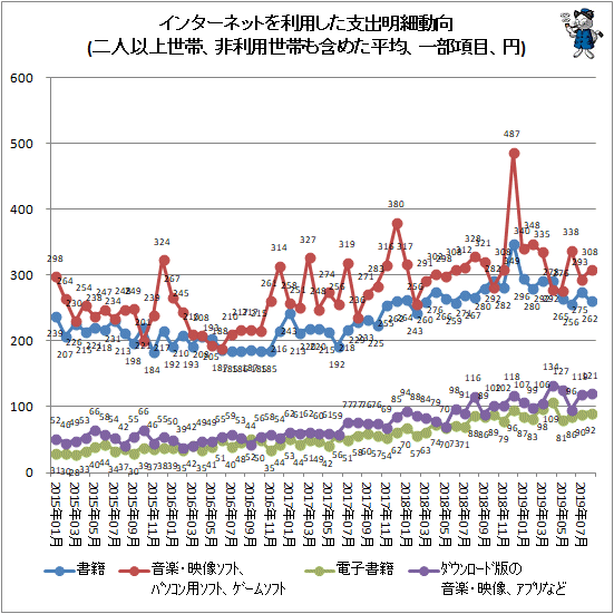 ↑ インターネットを利用した支出明細動向(二人以上世帯、非利用世帯も含めた平均、一部項目、円)