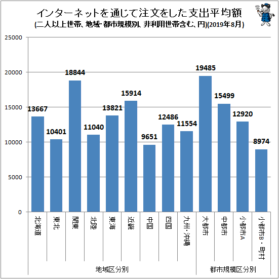 ↑ 地域・都市規模別インターネットを通じて注文をした支出平均額(二人以上世帯、非利用世帯含む、円)(2019年8月)