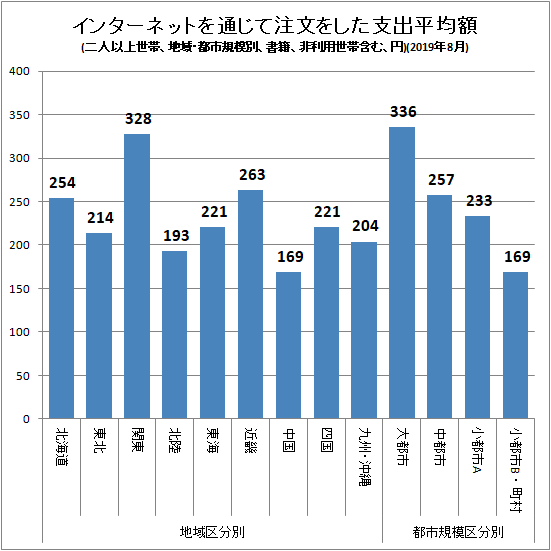 ↑ インターネットを通じて注文をした支出平均額(地域・都市規模別、二人以上世帯、書籍、非利用世帯含む、円)(2019年8月)