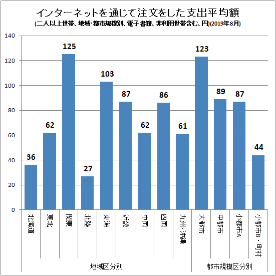 ↑ インターネットを通じて注文をした支出平均額(地域・都市規模別、二人以上世帯、電子書籍、非利用世帯含む、円)(2019年8月)