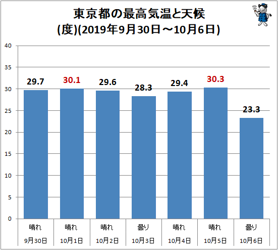 ↑ 東京都の最高気温と天候(2019年9月30日-10月6日)