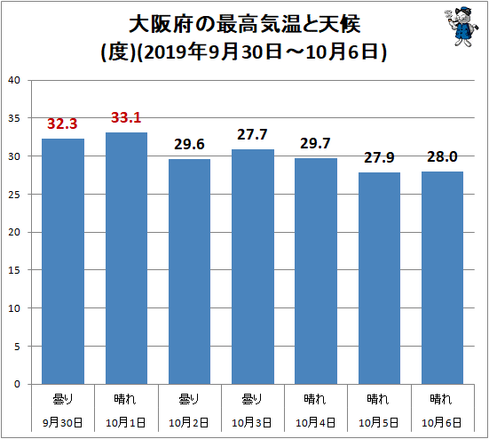 ↑ 大阪府の最高気温と天候(2019年9月30日-10月6日)