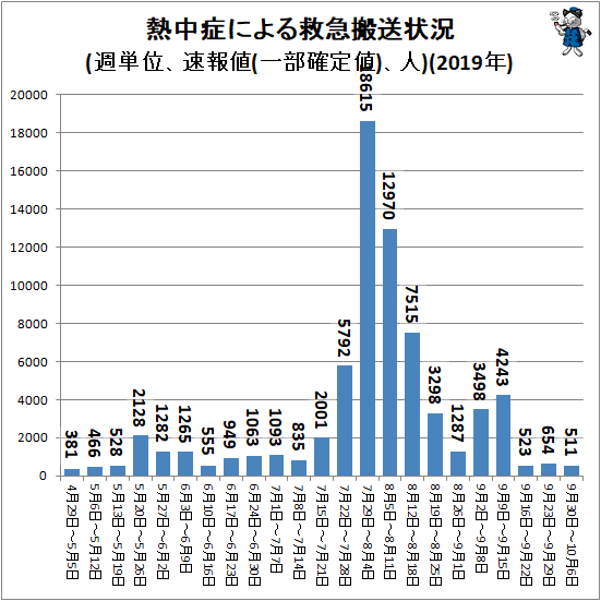 ↑ 熱中症による救急搬送状況(週単位、速報値(一部確定値)、人)(2019年)
