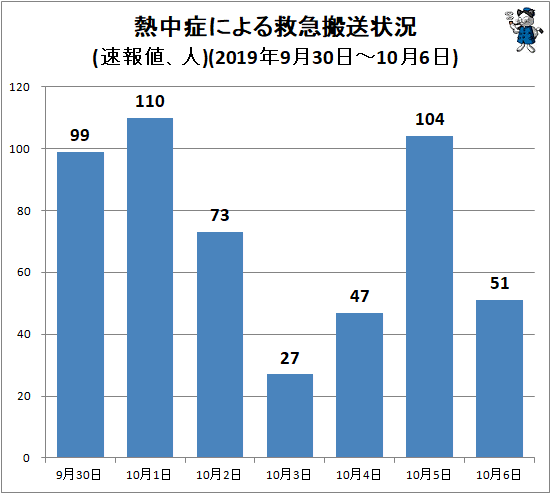 ↑ 熱中症による救急搬送状況(速報値、人)(2019年9月30日-10月6日)