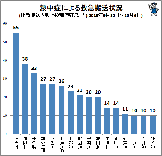 ↑ 熱中症による救急搬送状況(救急搬送人数上位都道府県、人)(2019年9月30日-10月6日)