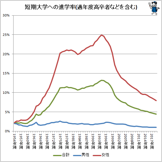↑ 短期大学への進学率(過年度高卒者などを含む)