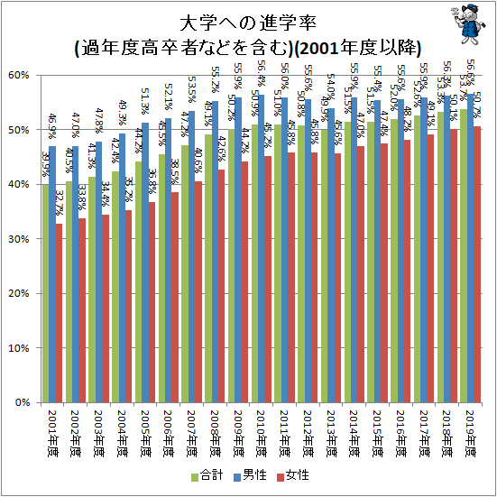 ↑ 大学への進学率(過年度高卒者などを含む)(2001年度以降)