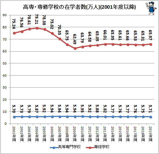 ↑ 高専・専修学校の在学者数(万人)(2001年度以降)
