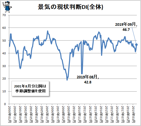 ↑ 景気の現状判断DI(全体)