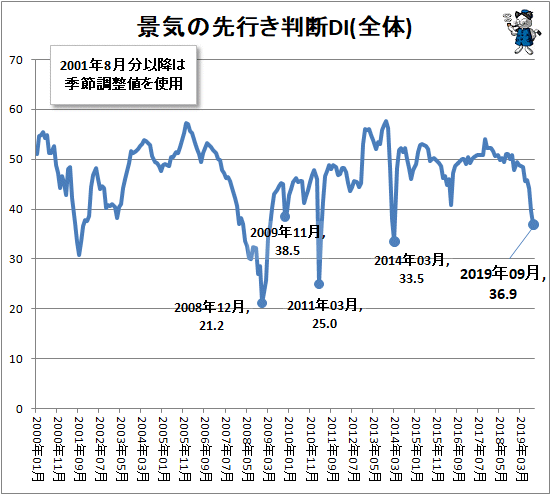 ↑ 景気の先行き判断DI(全体)
