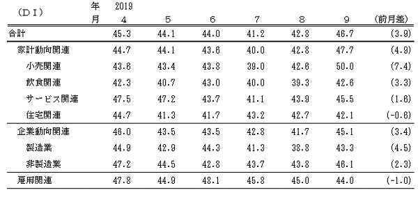 ↑ 景気の現状判断DI(-2019年9月)