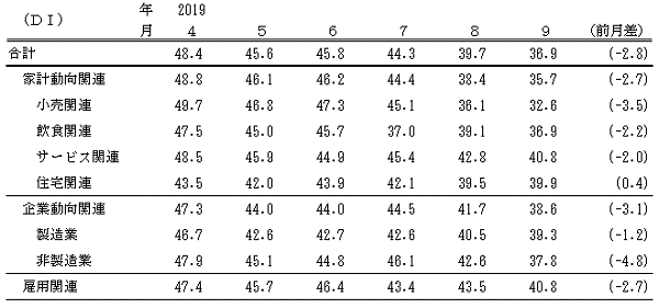 ↑ 景気の先行き判断DI(-2019年9月)