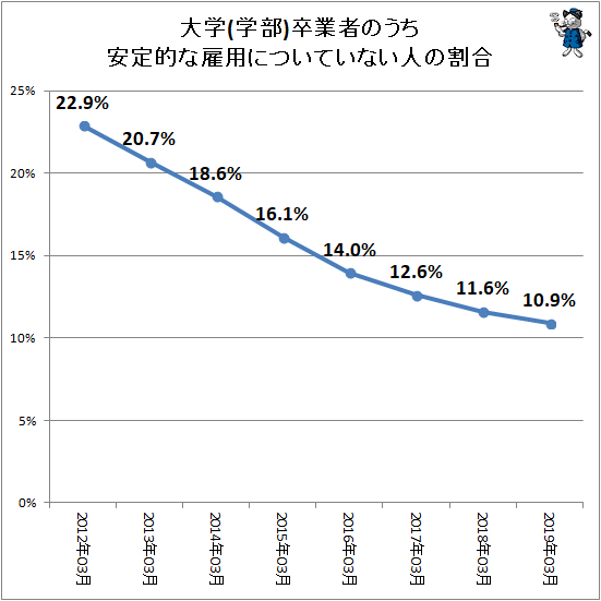 ↑ 大学(学部)卒業者のうち安定的な雇用についていない人の割合