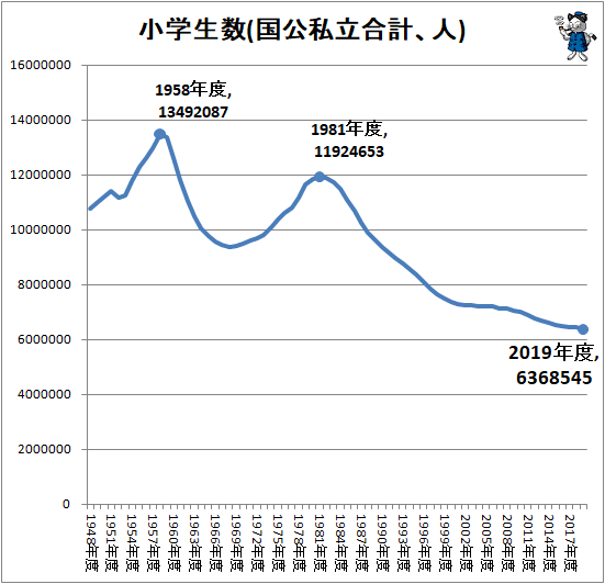 ↑ 小学生数(国公私立合計、人)