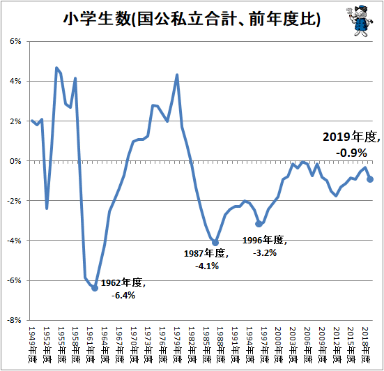 ↑ 小学生数(国公私立合計、前年度比)