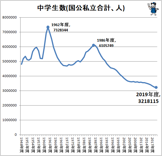 ↑ 中学生数(国公私立合計、人)