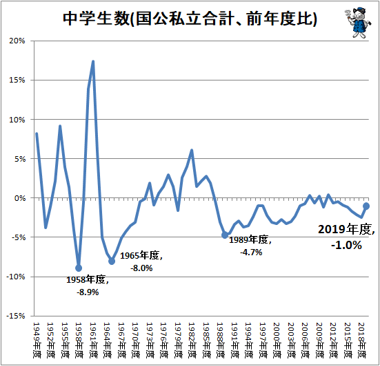 ↑ 中学生数(国公私立合計、前年度比)