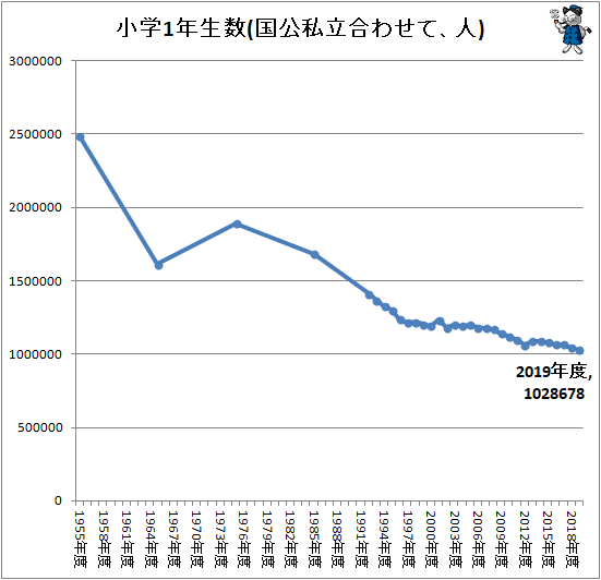 ↑ 小学1年生数(国公私立合わせて、人)