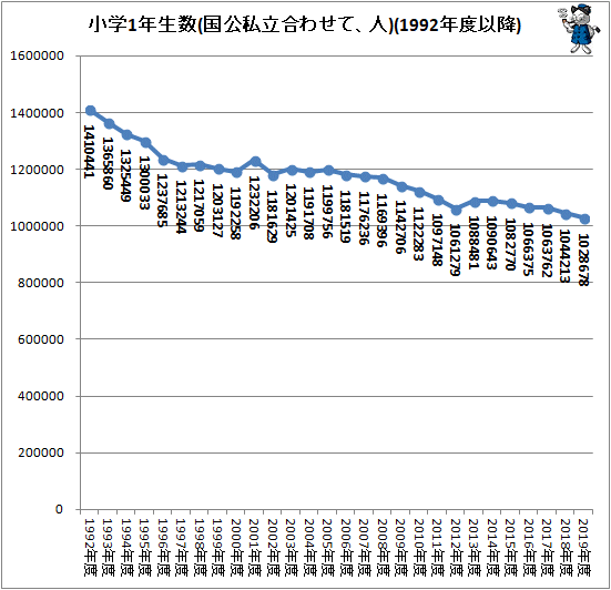 ↑ 小学1年生数の推移(国公私立合わせて、人)(1992年度以降)