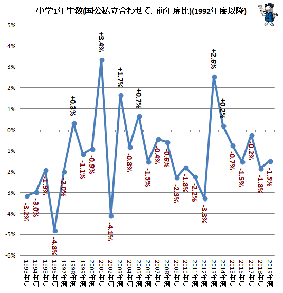 ↑ 小学1年生数(国公私立合わせて、前年度比)(1992年度以降)