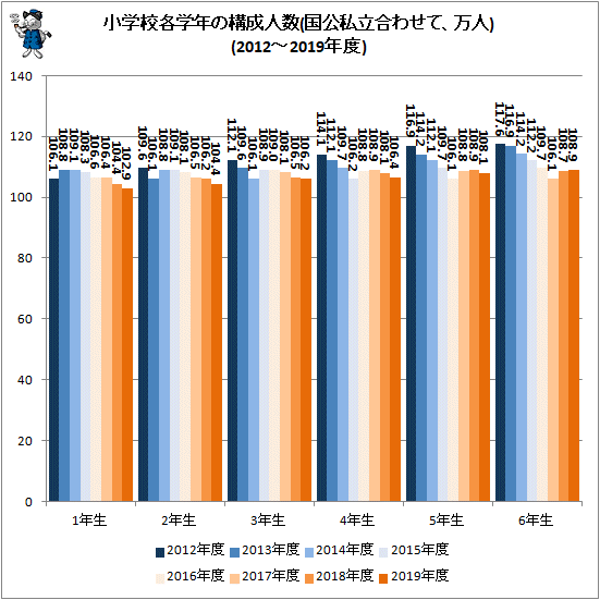 ↑ 小学校各学年の構成人数(国公私立合わせて、万人)(2012-2019年度)