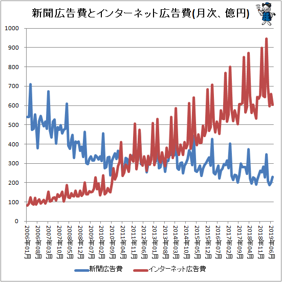 ↑ 新聞広告費とインターネット広告費(月次、億円)