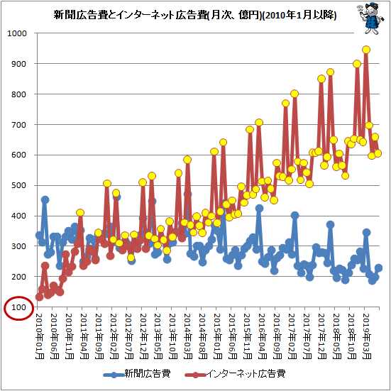 ↑ 新聞広告費とインターネット広告費(月次、億円)(2010年1月以降)