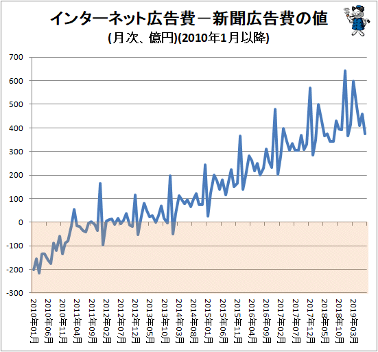 ↑ インターネット広告費−新聞広告費の値(月次、億円)(2010年1月以降)