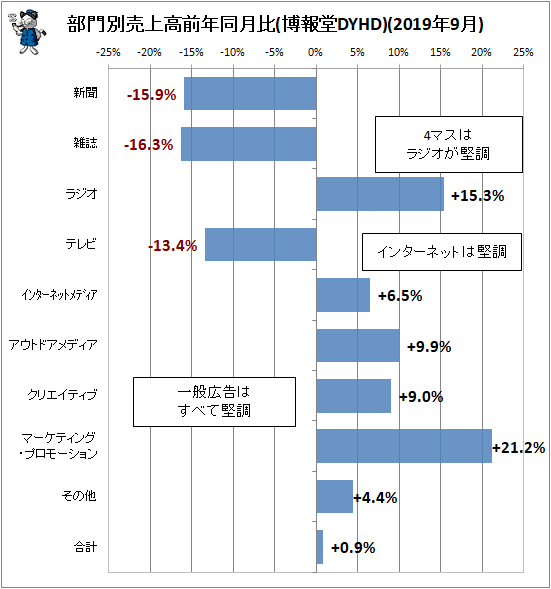 ↑ 部門別売上高前年同月比(博報堂DYHD)(2019年9月)