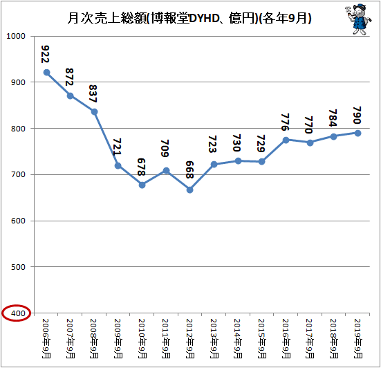 ↑ 月次売上総額(博報堂DYHD、億円)(各年9月)