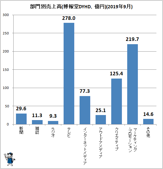 ↑ 部門別売上高(博報堂DYHD、億円)(2019年9月)