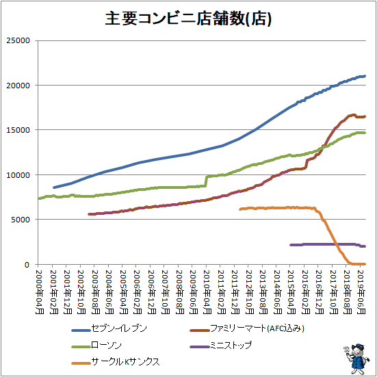 ↑ 主要コンビニ店舗数推移(店)