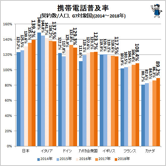 ↑ 携帯電話普及率(契約数/人口、G7対象国)(2014-2018年)