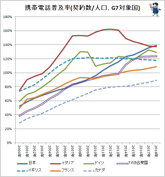 ↑ 携帯電話普及率(契約数/人口、G7対象国)